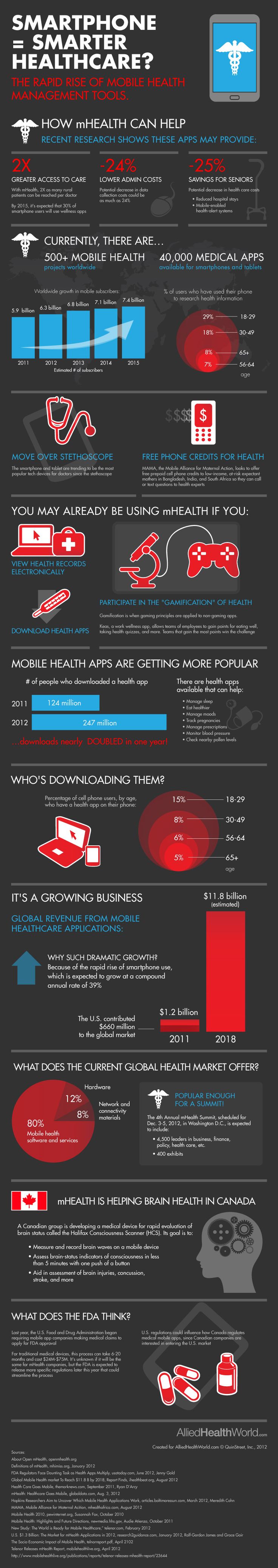 The Future of Healthcare Mobile Health Apps and Digital Health Revolution