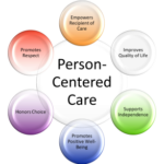 Patient Centered Care Model