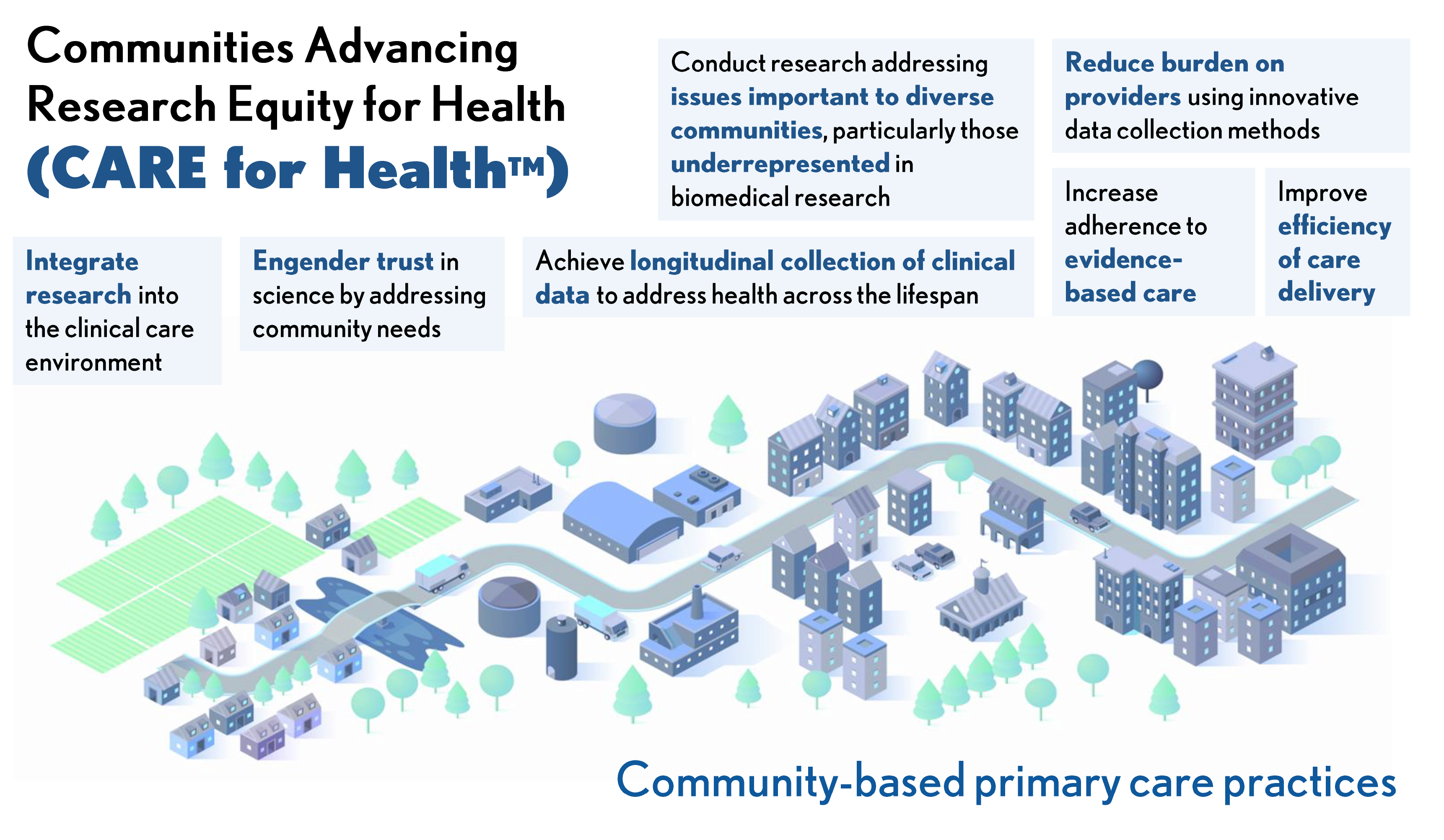 Illustration describes the CARE for Health program